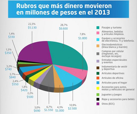 Comercio electrónico por rubros 2013