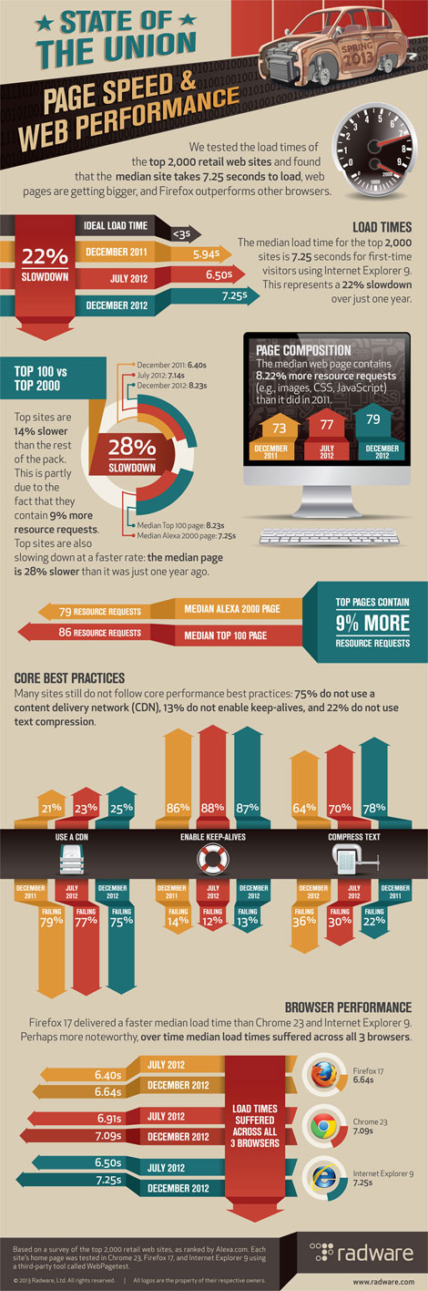 Infografia: Tiempo de carga de tu tienda 